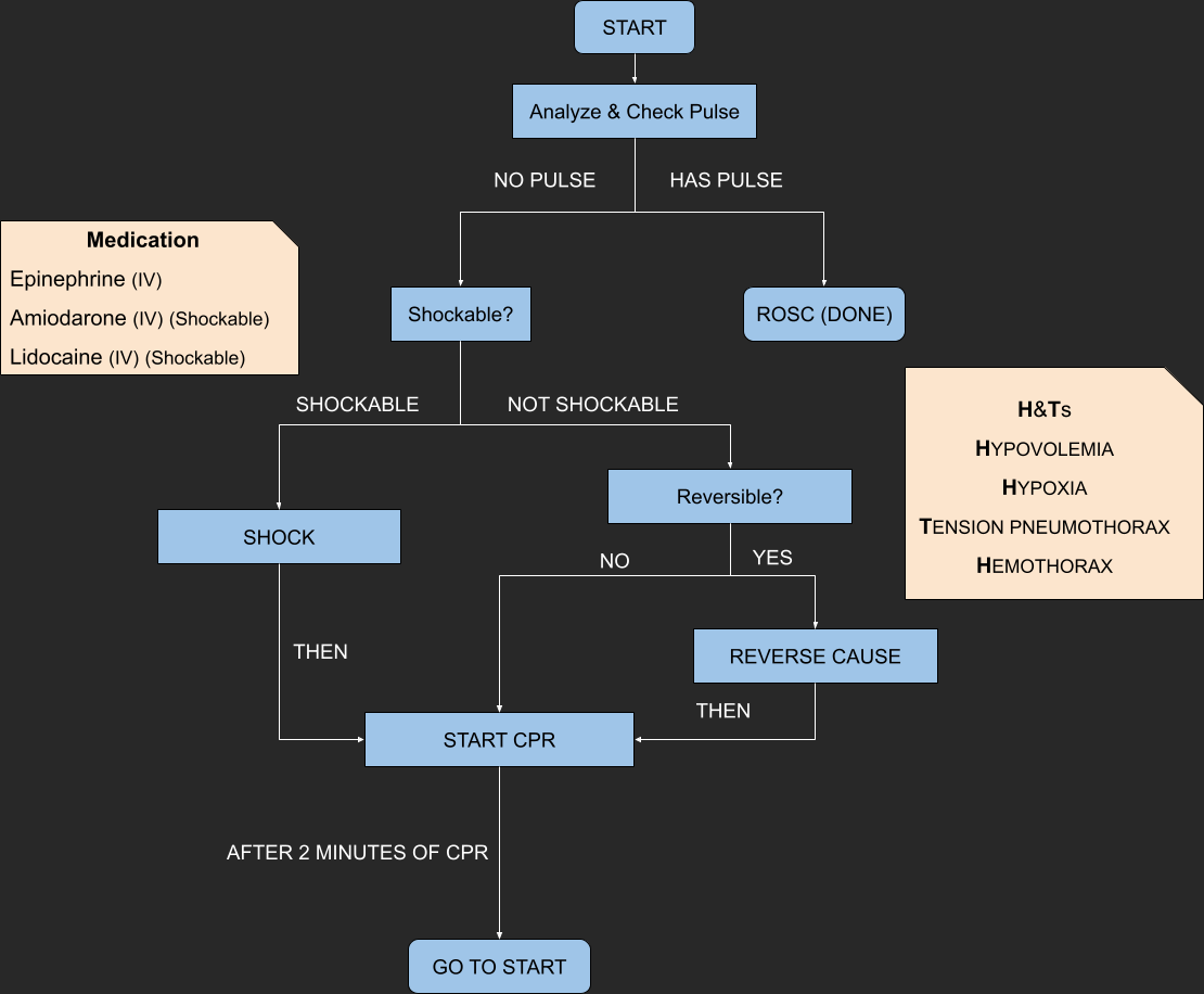 Cardiac arrest treatment flow