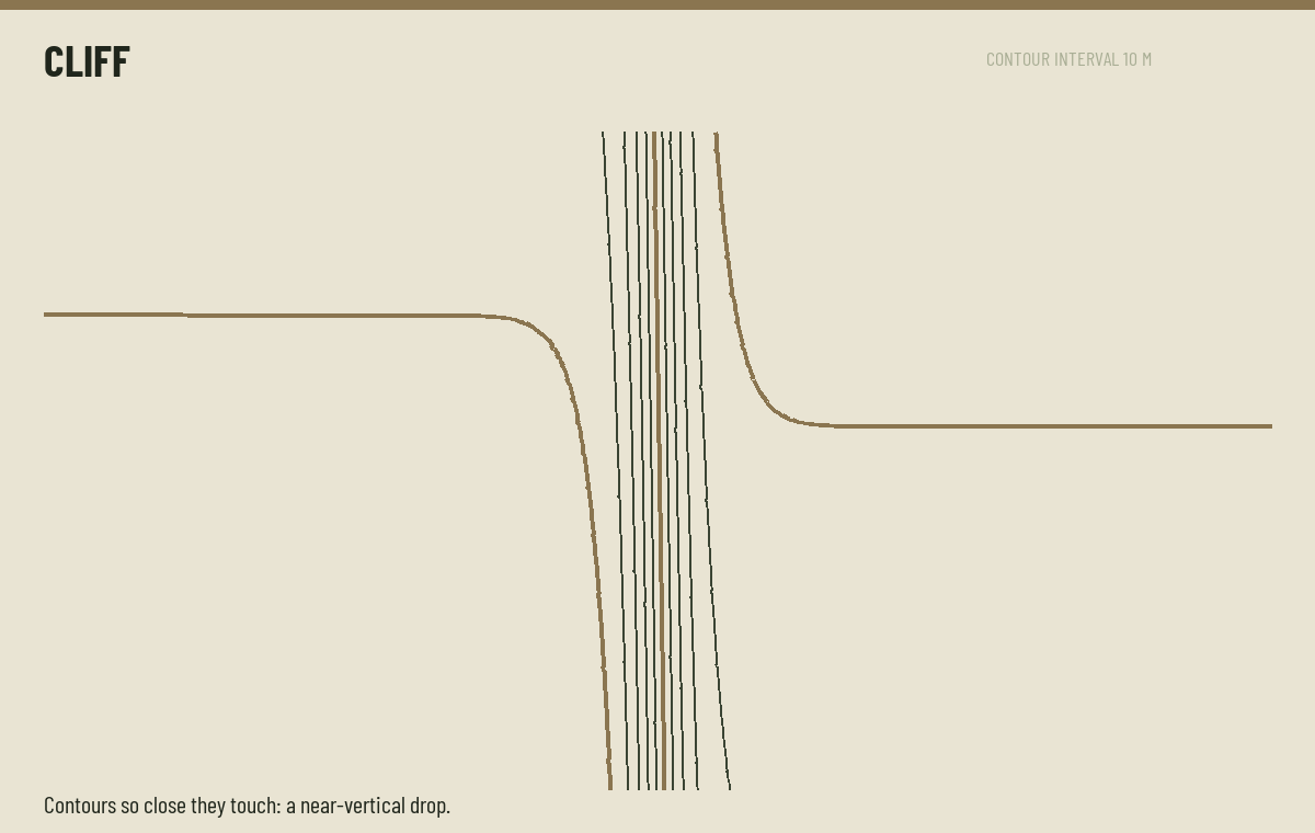 Cliff drawn as contour lines