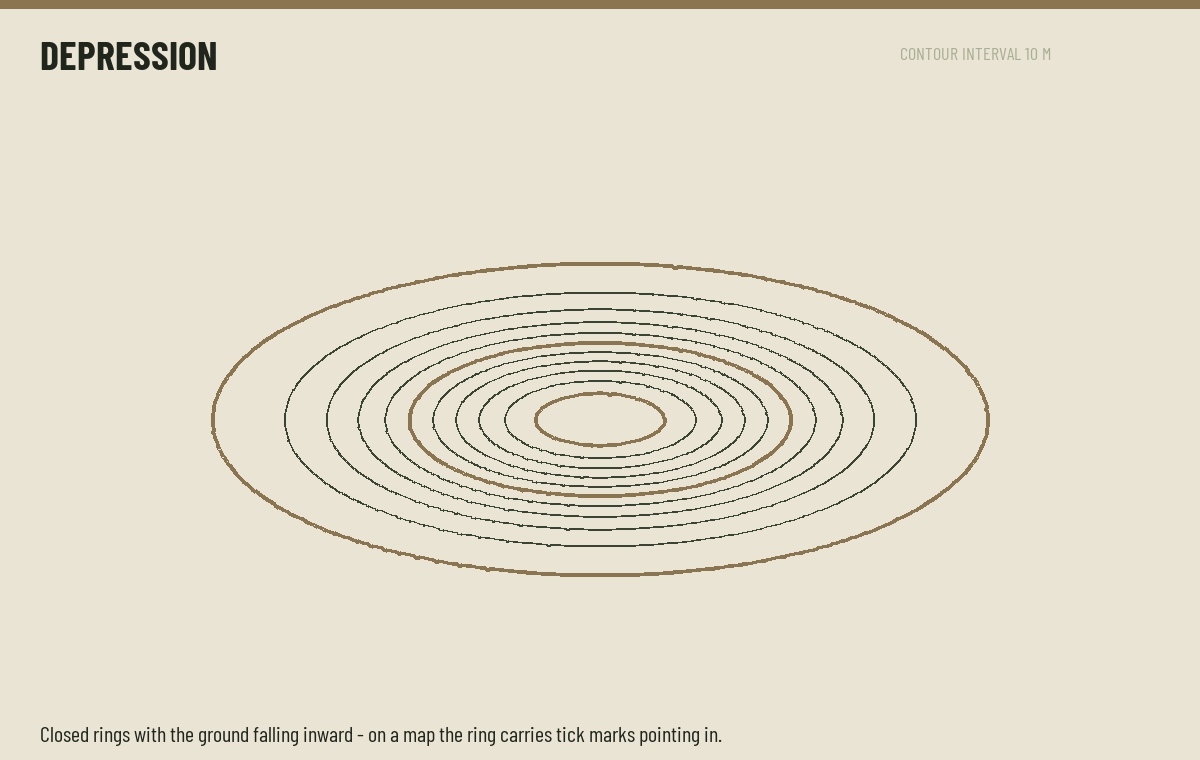 Depression drawn as contour lines