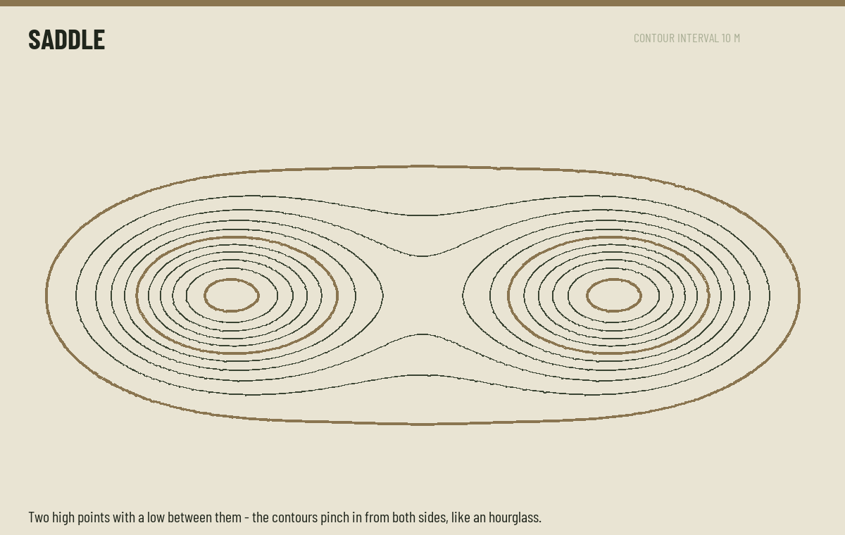 Saddle drawn as contour lines