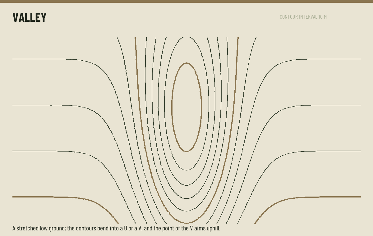 Valley drawn as contour lines